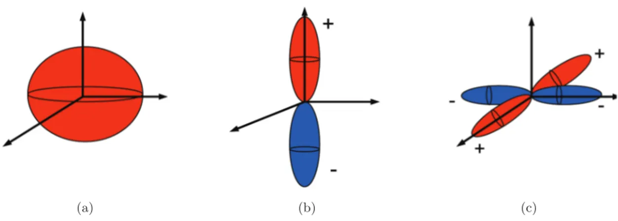 Figura 1.4: Soluzioni di onde sferiche maggiormente utilizzate nella tecnica: a) Monopolo, b) Dipolo, c) Quadripolo.
