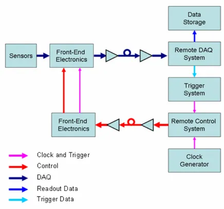 Figure 2.3: a typical DAQ architecture in HEP experiments