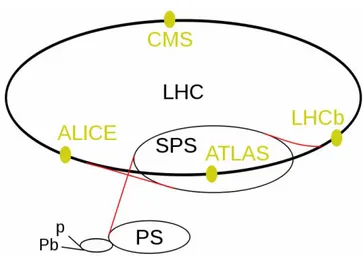 Figure 2.4: The LHC ring and its four main experiment locations. Pb and p denote the linear accelerators that generate the ion and proton beams, which are then injected into the pre-accelerators PS and SPS and finally into the main ring