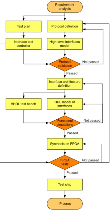 Figure 2.8: project flow chart