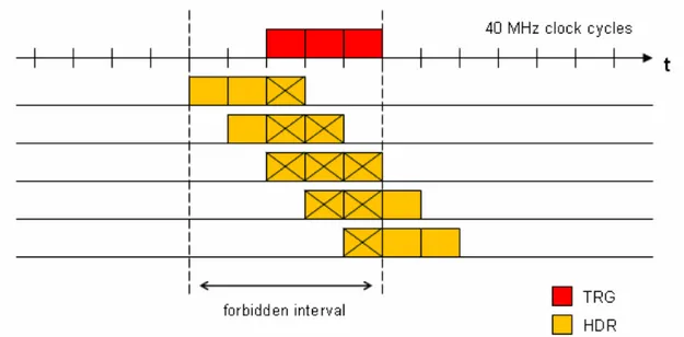 Figure 3.2: TRG and HDR scheduling: the transmission of a TRG sequence (shown in red) creates a 5-cycle-wide forbidden interval during which the starting of a HDR transmission is not allowed, because it would cause the two sequences to overlap (represented