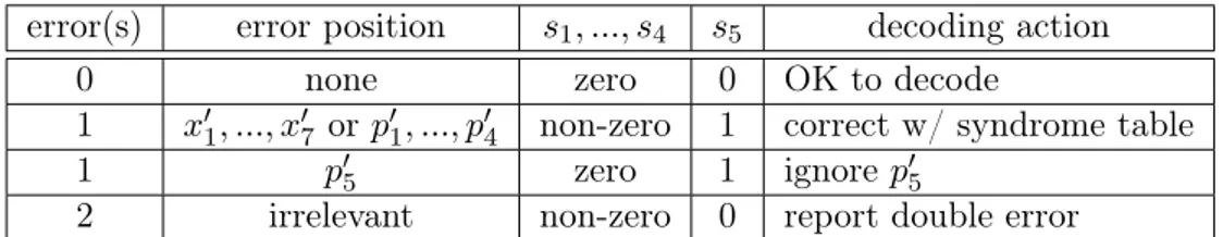 Table 3.4: decoding behaviour w.r.t. error position error(s) error position s 1 , ..., s 4 s 5 decoding action