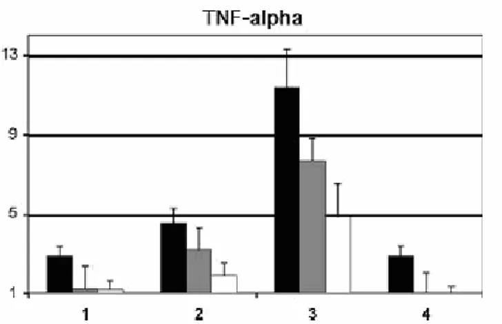 Figura  14:  Concentrazioni  ed  effetti  tempo-dipendenti  dell’  Echinaforce™  sul  TNF-  mRNA  nei    monociti/macrofagi  