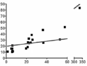 Figura 10: Correlazione tra l’attività stimolante i macrofagi RAW  264.7  ed  i  livelli  di  endotossina  negli  estratti  di  Echinacea