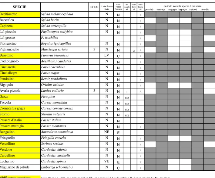 Tabella 3.4 Avifauna del lago di Massaciuccoli 