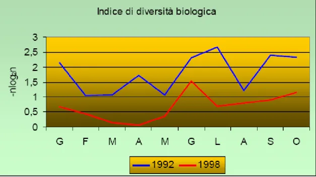 Figura 3.12 Indice di diversità biologica nel 1992 e nel 1998 (da Baldaccini et al., 1999)