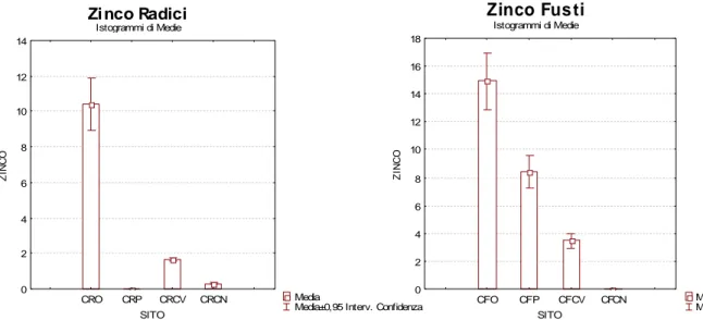 Figura 7.11 Istogrammi zinco radici e fusti 