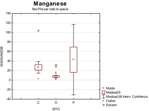 Figura 7.20 Box Plot manganese tutte le specie 