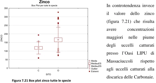 Figura 7.21 Box plot zinco tutte le specie 