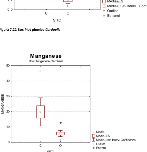 Figura 7.23 Box Plot manganese Carduelis 