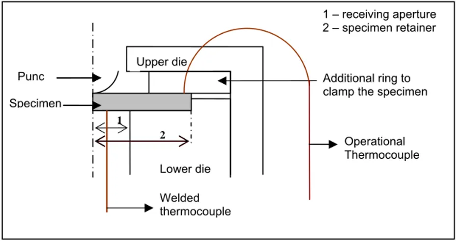 Fig. 4.4 Schematic of the SP temperature calibration 