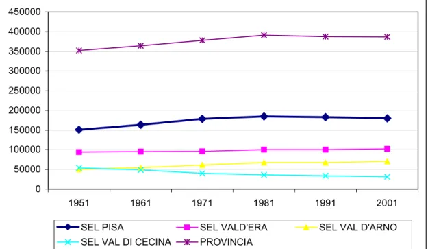 Fig 2: andamento della popolazione residente nella Provincia di Pisa , per SEL,  negli anni dei censimenti