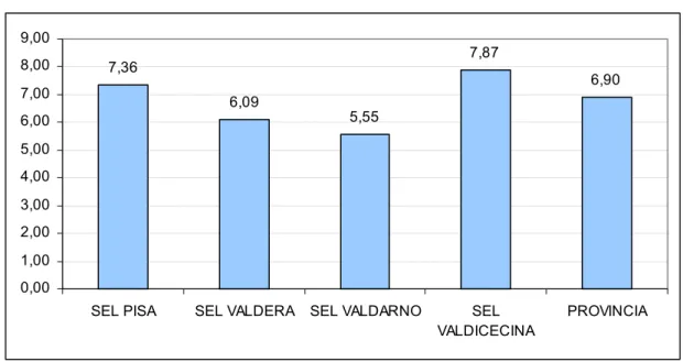 Fig. 3: tasso di disoccupazione in Provincia di Pisa, per SEL, anno 2001. 