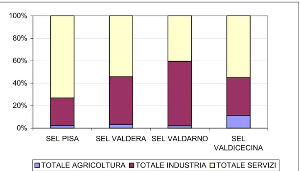 Fig. 4: percentuale di occupati nella Provincia di Pisa, per SEL, per settore,  anno 2001