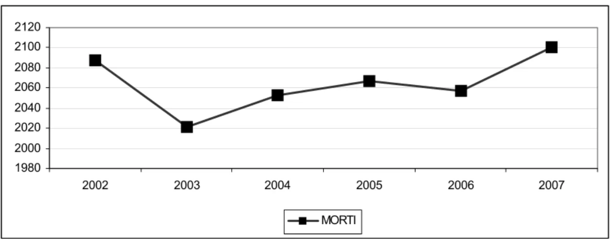 Fig. 13: numero si morti registrate nell’area pisana dal 2002 al 2007 