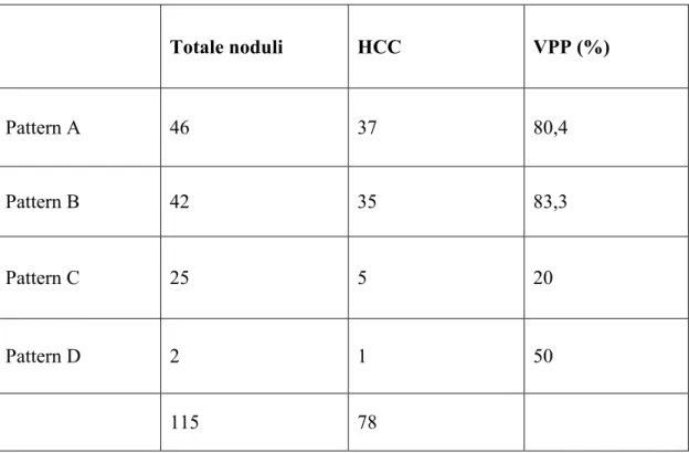 Tabella 3 – Risultati statistici: VPP  Totale noduli  HCC  VPP (%)  Pattern A   46  37  80,4  Pattern B   42  35  83,3  Pattern C   25  5  20  Pattern D   2  1  50  115  78 