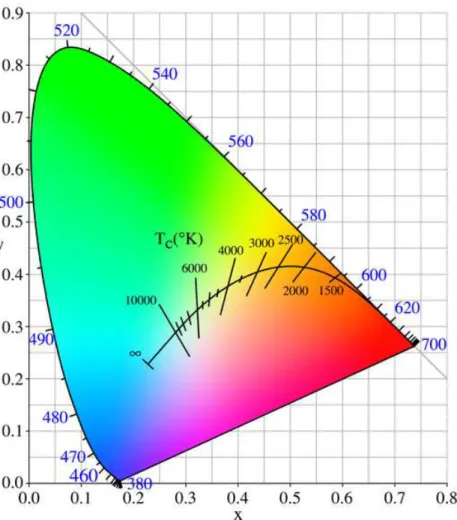Figure 2.5: The CIE 1931 x,y chromaticity space, also showing the chromaticities of black-body light sources of various temperatures (Planckian locus).