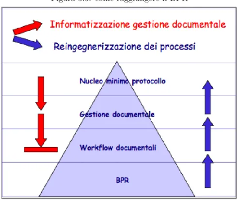 Figura 3.3: come raggiungere il BPR