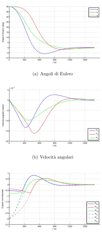 Figura 5.4: Angoli di Eulero, velocit` a angolari e coppie normalizzate in funzione del tempo, per valori degli angoli iniziali di γ = 40 deg.
