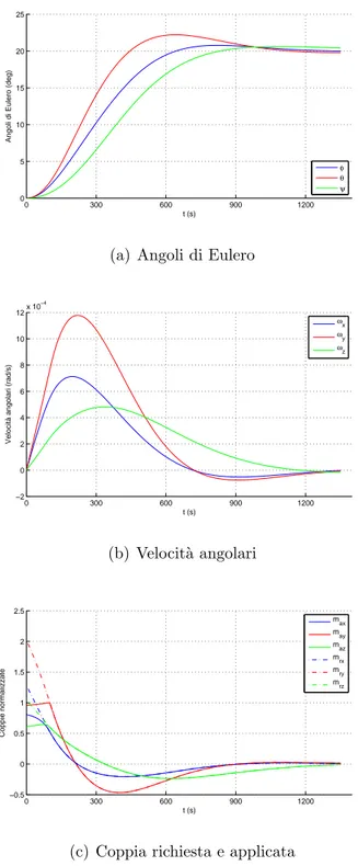 Figura 5.7: Angoli di Eulero, velocit` a angolari e coppie normalizzate in funzione del tempo, per valori degli angoli finali di γ = 20 deg.