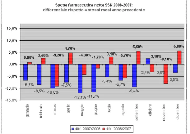 Illustrazione 2: differenziale spesa farmaceutica netta del Sistema Sanitario  Nazionale Italiano (anni 2008-2007)