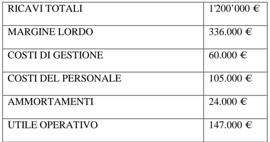 Figura 6. Conto economico riclassificato della farmacia media 