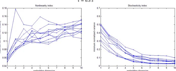 Figure 14 - Nonlinearity and stochasticity indexes as a function of the embedding dimension 