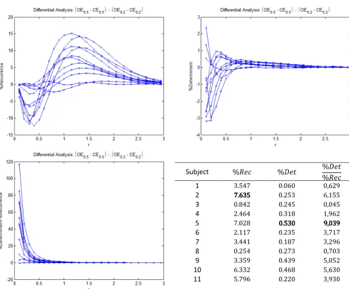 Figure 22 - Differential analysis of the absolute differential series OE-CE for the evaluation of the time delay differences 