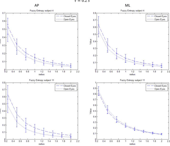 Figure 25 - AP (left) and ML (right) trends of the FE of subject 4 (top) and 11 (bottom) as function of the radius