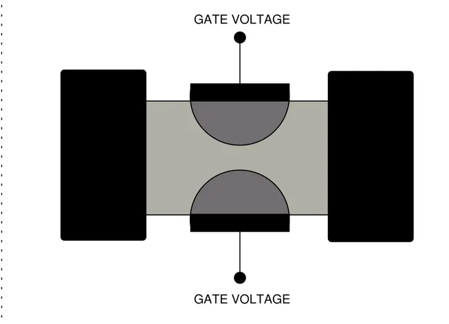 Fig. 1.2 The 2-DEG is confined along the y axis by means of the split gate technique.