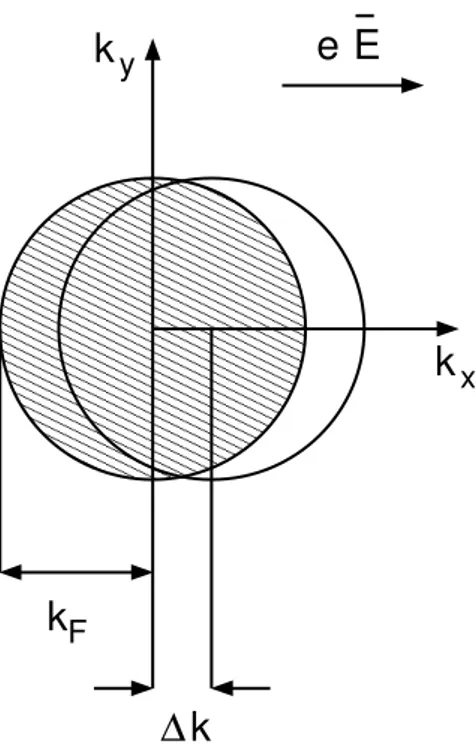 Fig. 1.3 Spatial distribution of the occupied states at equilibrium and for low temperatures, with and without the presence of an electric field eE .
