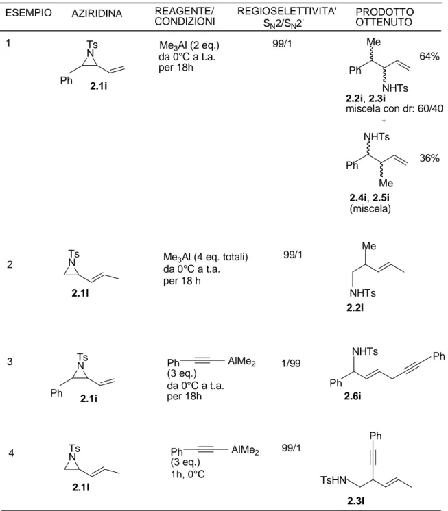 Tabella  2.2.1  Apertura  di  vinilaziridine    di  natura  alifatica  con  alchil-  e                                   alchinilalani 