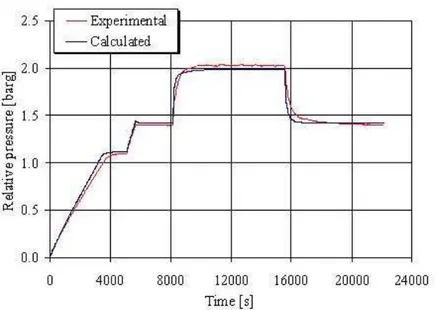 Figure 3.4: UNIPI/HMTDM model - Measured and predicted condensation rate in the ISP47 TOSQAN test (Phase A) (Fig