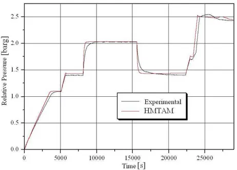 Figure 3.7: UNIPI/HMTAM model - Measured and predicted condensation rate in the ISP47 TOSQAN test (Fig
