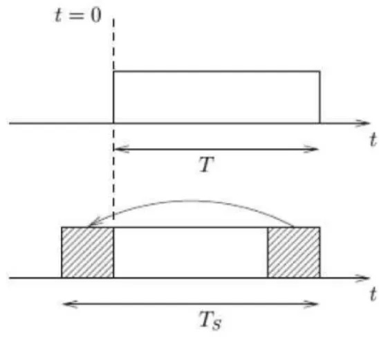 Figura 1.4: Prefisso ciclico nel simbolo OFDM.