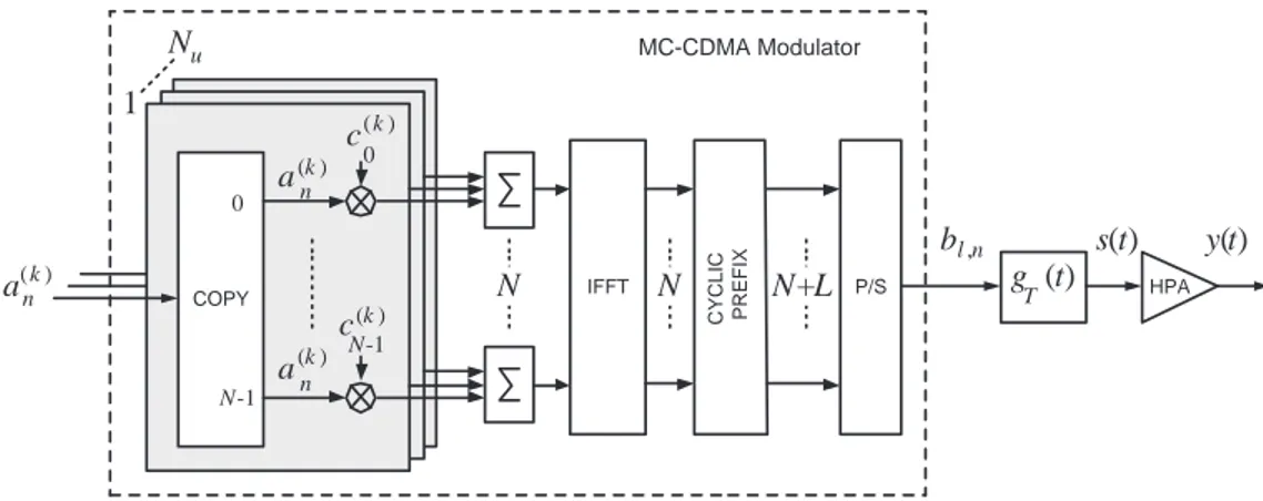 Figura 1.10: Diagramma a blocchi del trasmettitore MC-CDMA.