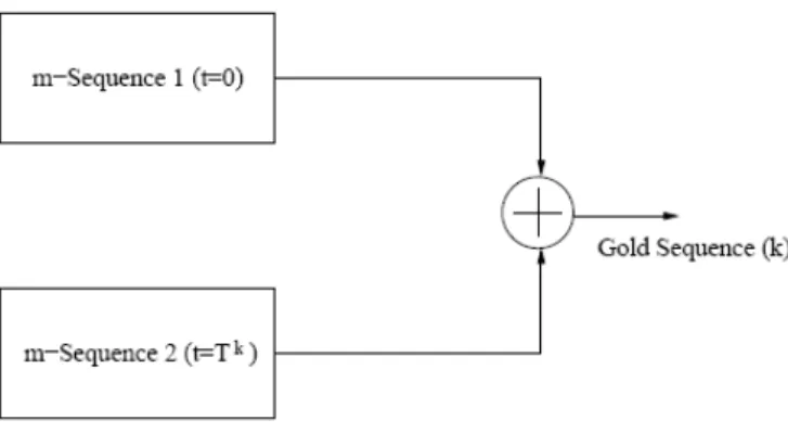 Figura 3.11: Diagramma a blocchi di un tipico generatore di sequenze di Gold.