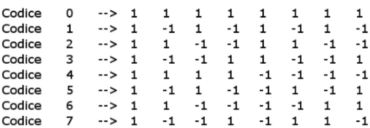 Figura 3.1: Matrice dei codici di Walsh-Hadamard.