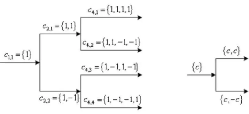 Figura 3.2: Albero per la costruzione dei codici a fattore di spreading variabile.