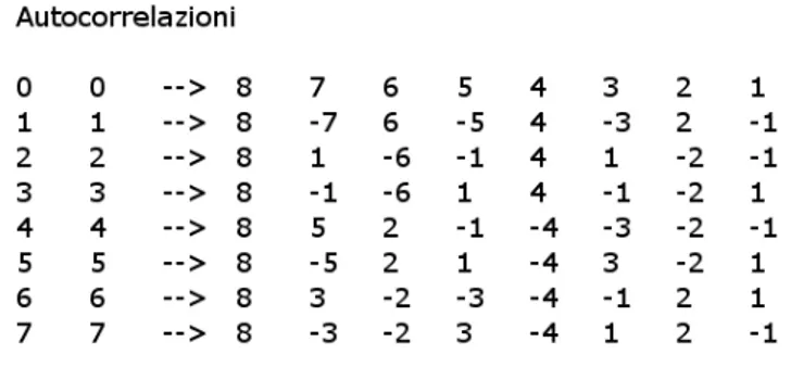 Figura 3.5: Autocorrelazione aperiodica tra le sequenze di W-H modificate.