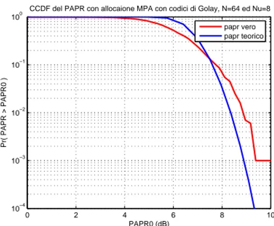 Figura 4.24: CCDF del PAPR con codici Golay 8 utenti allocati. In Fig.4.25 é riportato il caso per 16 utenti allocati.