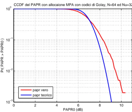 Figura 4.26: CCDF del PAPR con codici Golay 32 utenti allocati.