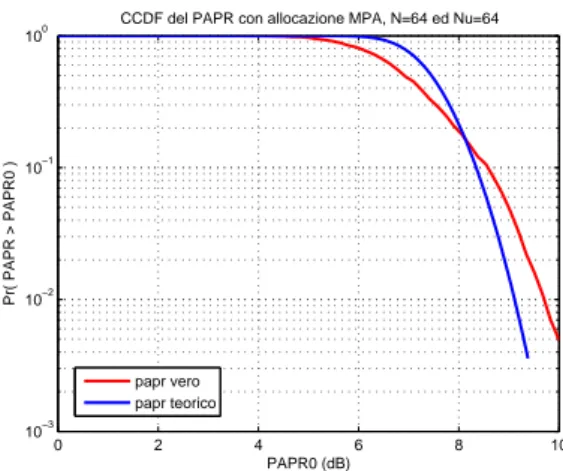 Figura 4.35: CCDF del PAPR con codici Kasami 64 utenti allocati.