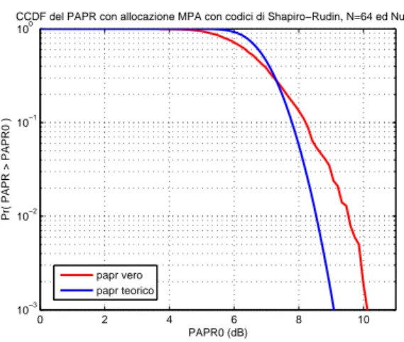 Figura 4.38: CCDF del PAPR con codici Shapiro-Rudin 32 utenti allocati.