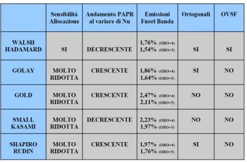 Figura 5.2: Tabella di confronto dei codici usati.