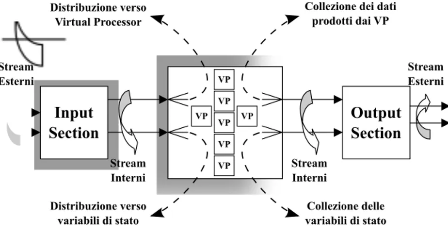 Figura 4.2: Rappresentazione grafica di un modulo parallelo Input Section OutputSectionVP Stream Interni Distribuzione verso variabili di stato