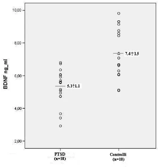 Figura 1 -Diagramma di dispersione dei livelli plasmatici di BDNF nei pazienti con 