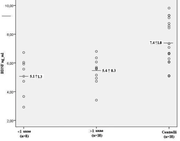 Figura  3-Diagramma  di  dispersione  dei  livelli  plasmatici  di  BDNF  nei  pazienti  con 