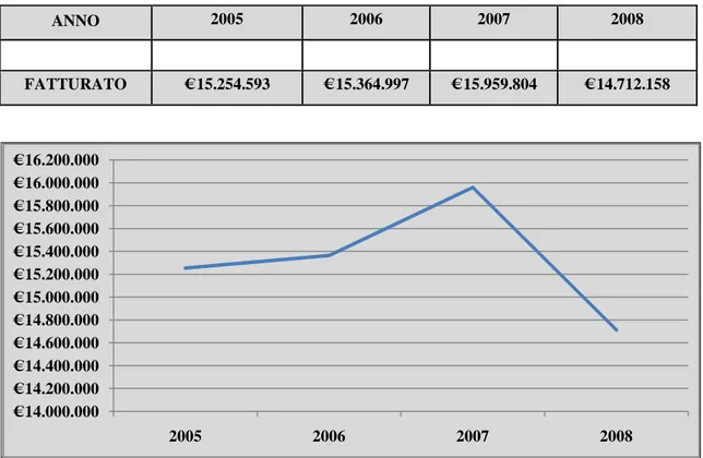 Tabella 6: Fatturato mercato europeo delle automobili anni 2005 - 2008 ( fonte: A.C.E.A.)