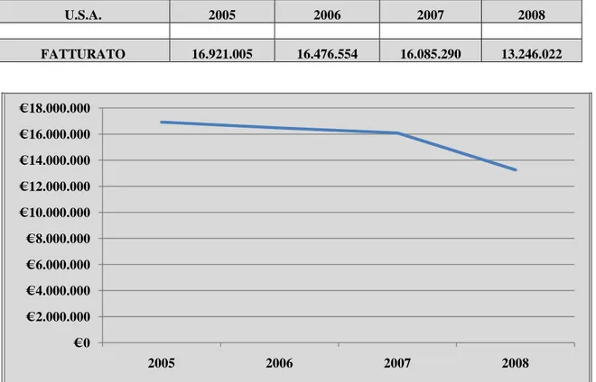 Tabella 8: Fatturato mercato americano delle automobili anni 2005 - 2008 ( fonte: Ward’s)